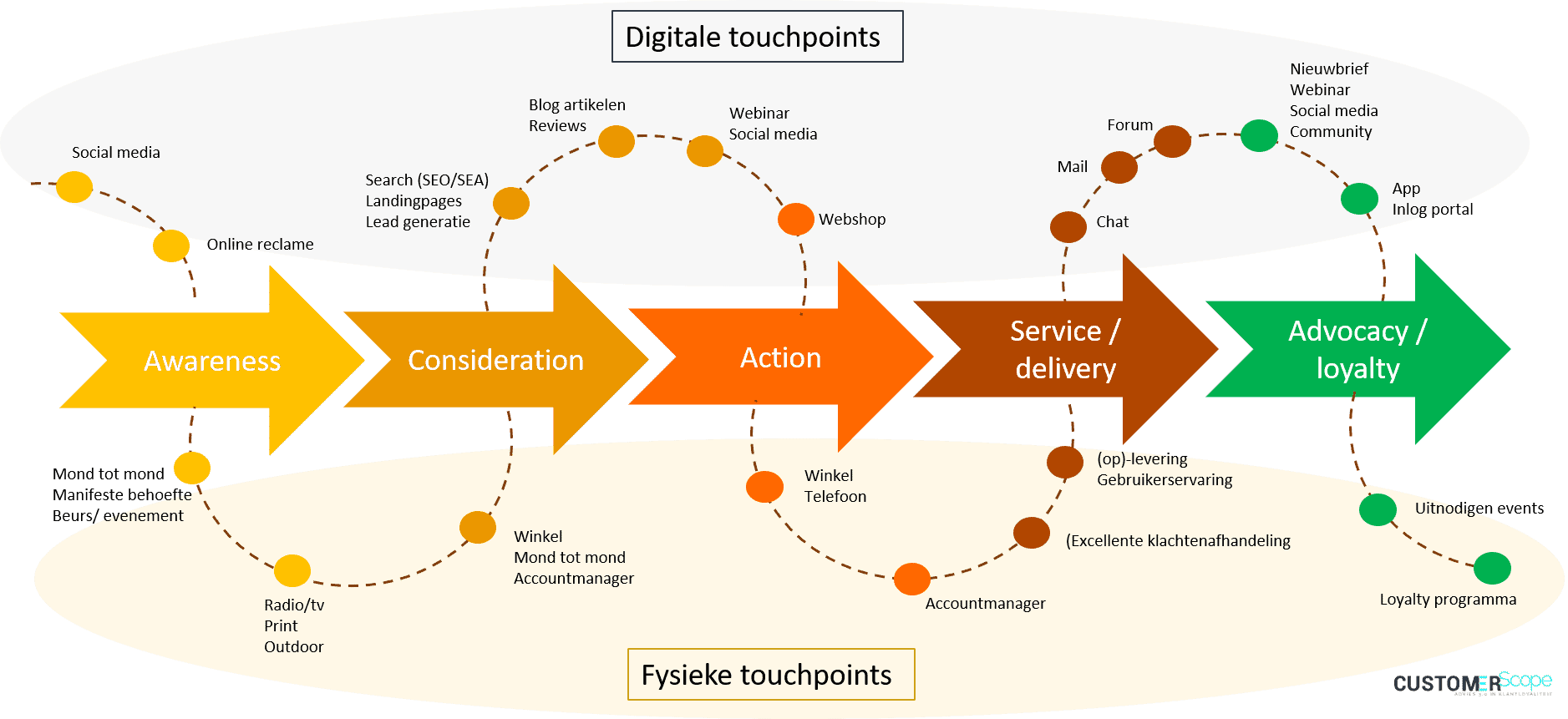 Customer journey